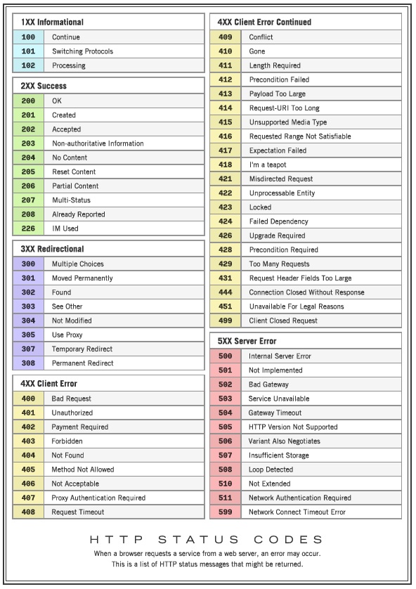 Http Status Codes Cheat Sheet 2022 Crash Course Pdf Serpwatch Riset